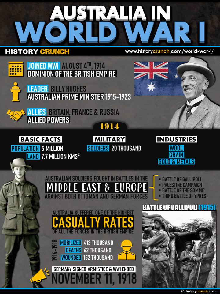 Australia in World War I - HISTORY CRUNCH - History Articles, Biographies, Resources and More