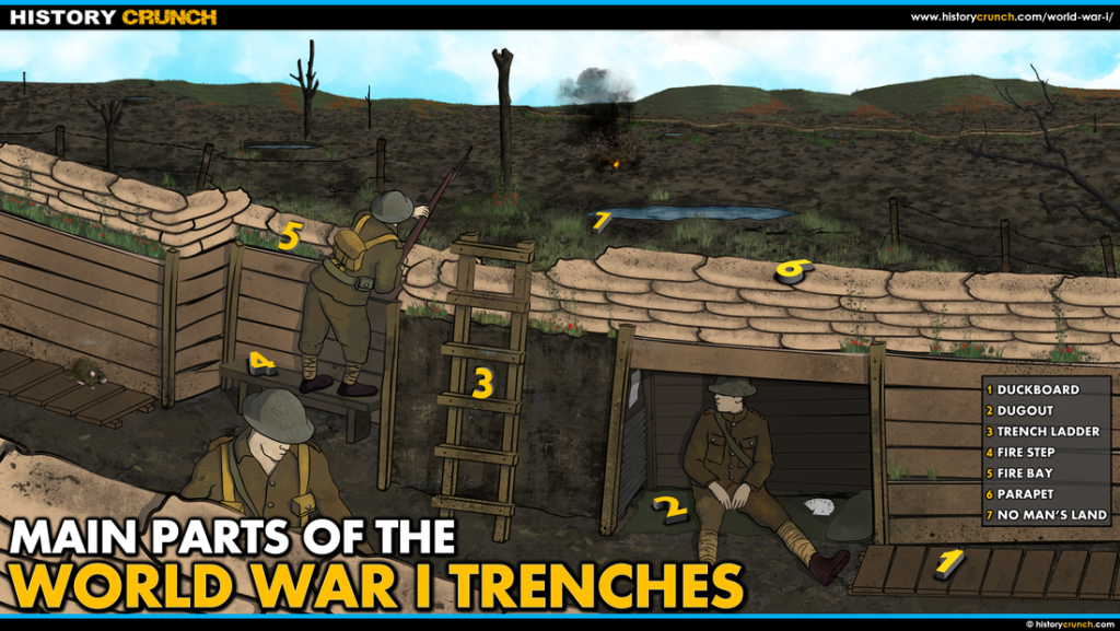 main parts of the trenches of world war i