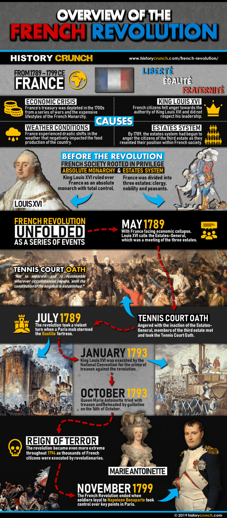 French Revolution Overview: Infographic - History Crunch
