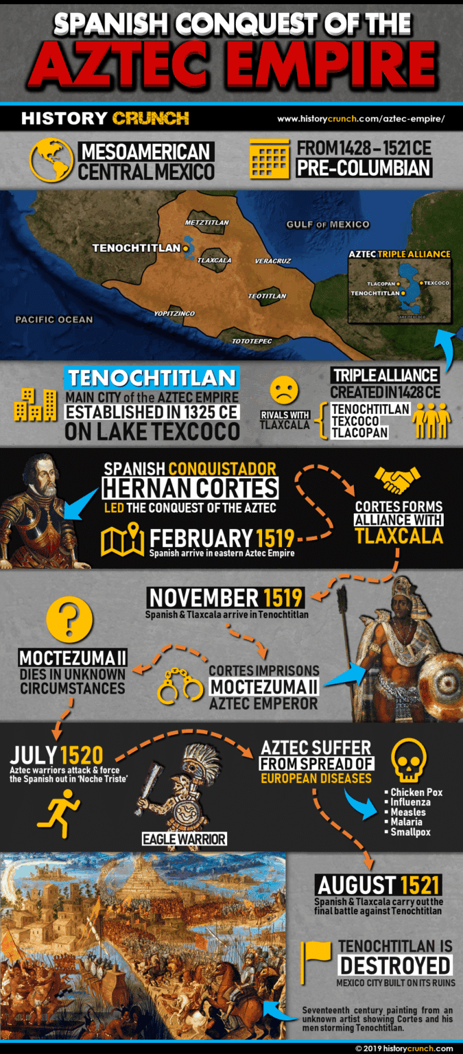 Aztec Empire - History Crunch